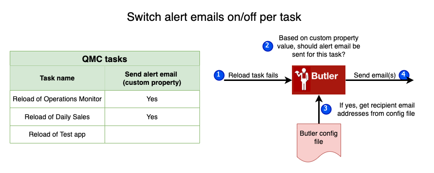 Switching alert emails on/off per reload task
