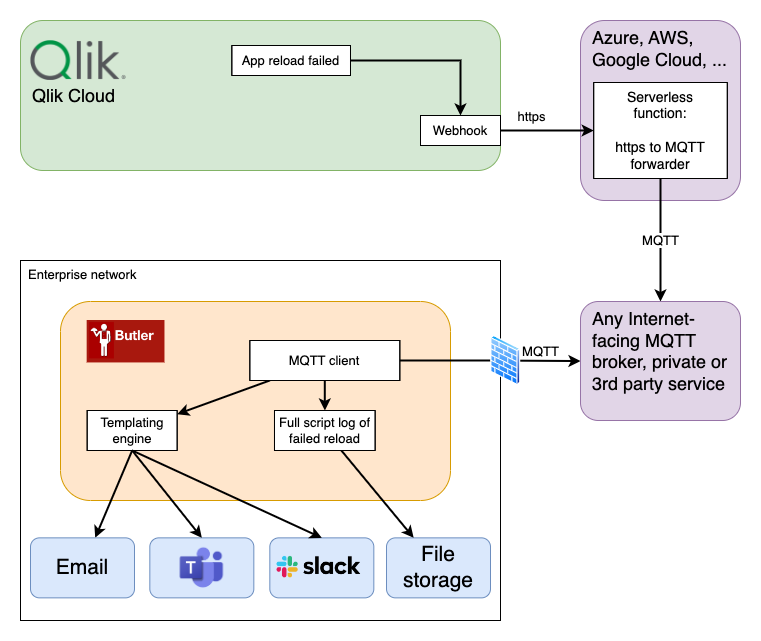 Butler and Qlik Sense Cloud overview