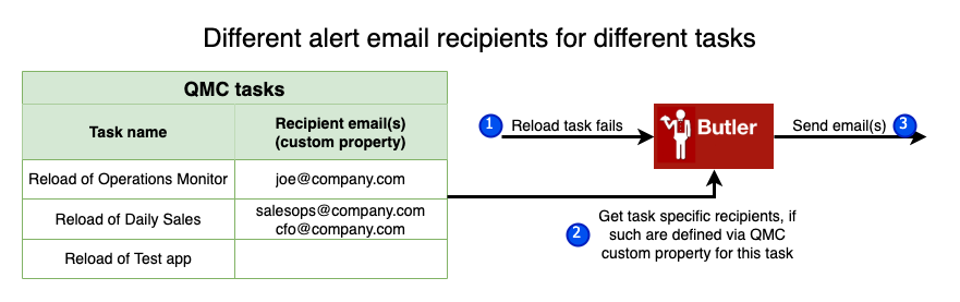 Task specific alert email recipients