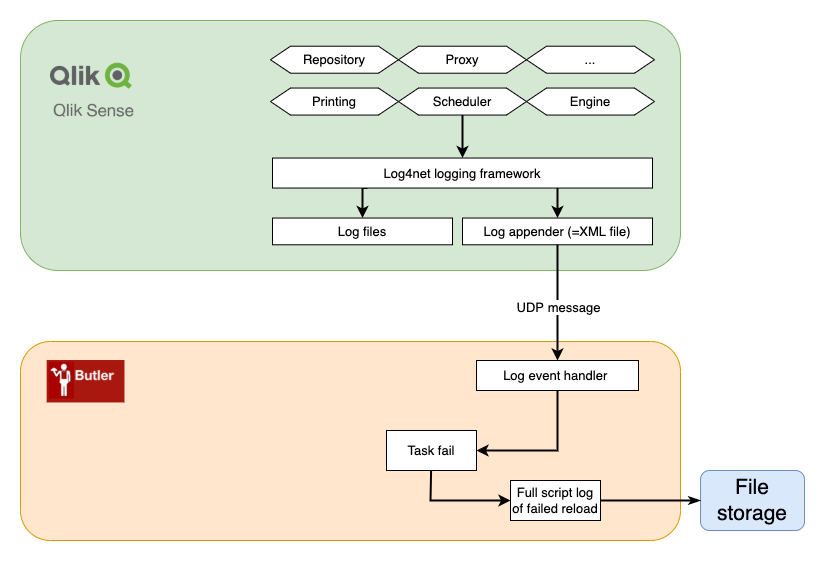 Butler high level system overview